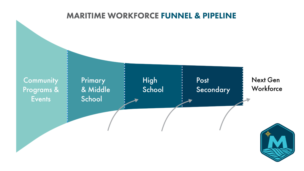 Maritime Funnel Diagram Branded No Arrows