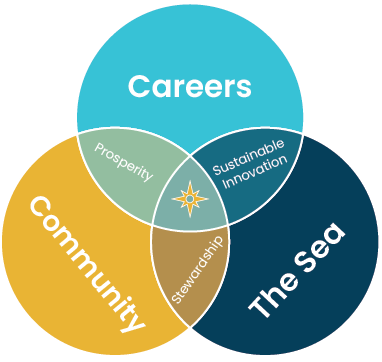 Venndiagramtitles New